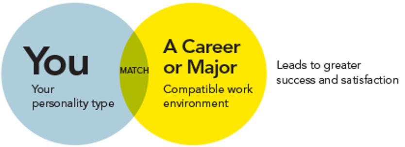 WOWI: Venn Diagram You and A Career or Major