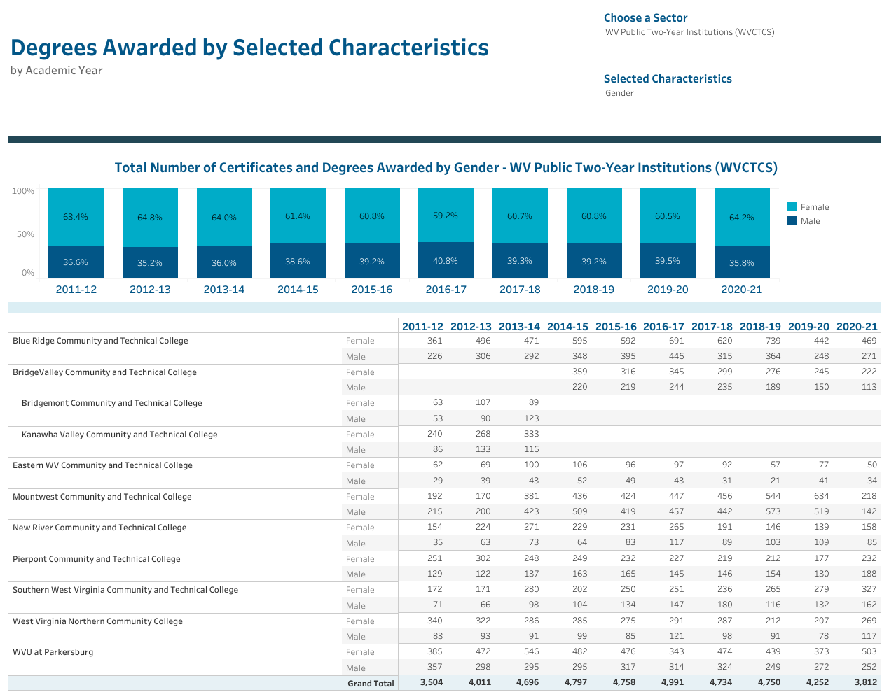Degrees Awarded by Selected Characteristics (By Academic Year)